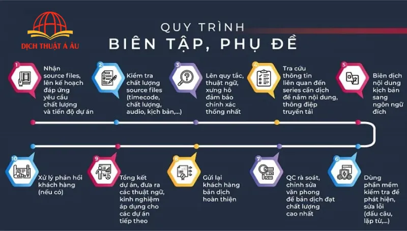 Quy trình dịch vụ dịch video và phụ đề của Dịch Thuật Á Âu